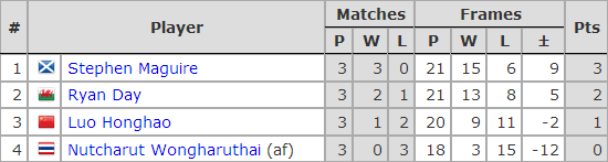 Six Red World Championship 2018. Group B