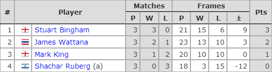 Six Red World Championship 2018. Group C