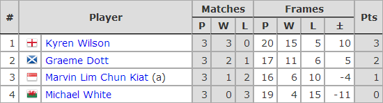 Six Red World Championship 2018. Group D