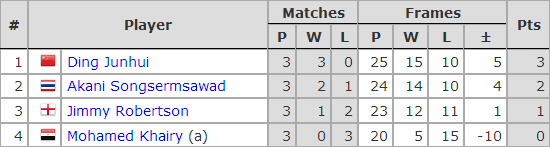 Six Red World Championship 2018. Group E