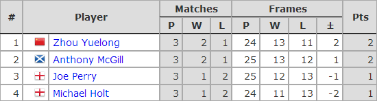 Six Red World Championship 2018. Group F