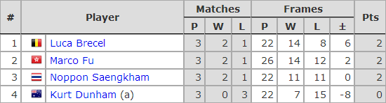 Six Red World Championship 2018. Group G