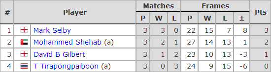Six Red World Championship 2018. Group H
