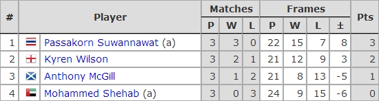 Six Red World Championship 2019. Group A
