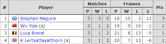 Six Red World Championship 2019. Group B