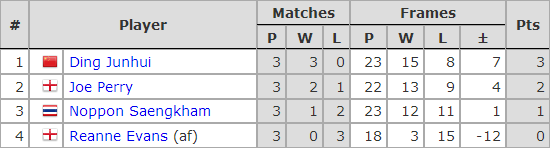 Six Red World Championship 2019. Group C