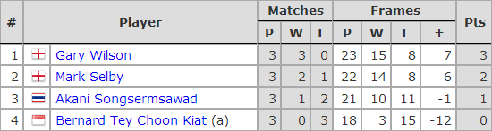 Six Red World Championship 2019. Group D