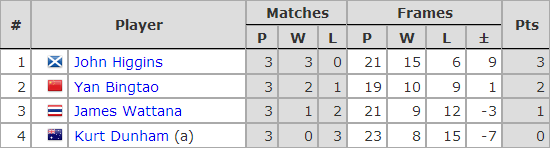 Six Red World Championship 2019. Group E