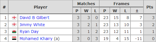 Six Red World Championship 2019. Group F