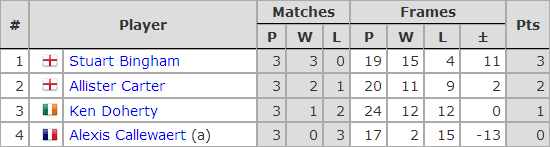 Six Red World Championship 2019. Group G
