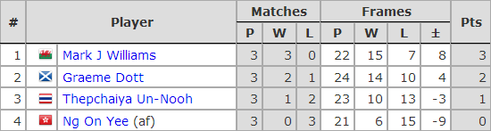 Six Red World Championship 2019. Group H