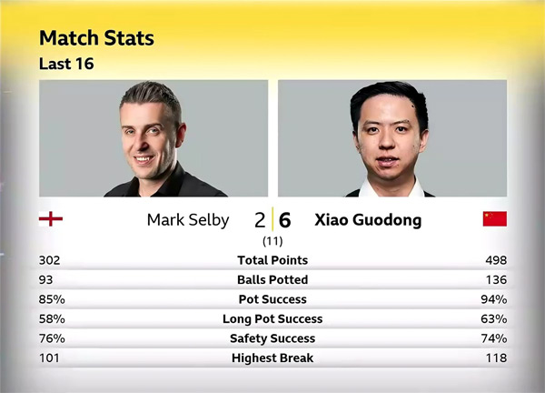 Марк Селби vs Сяо Годун