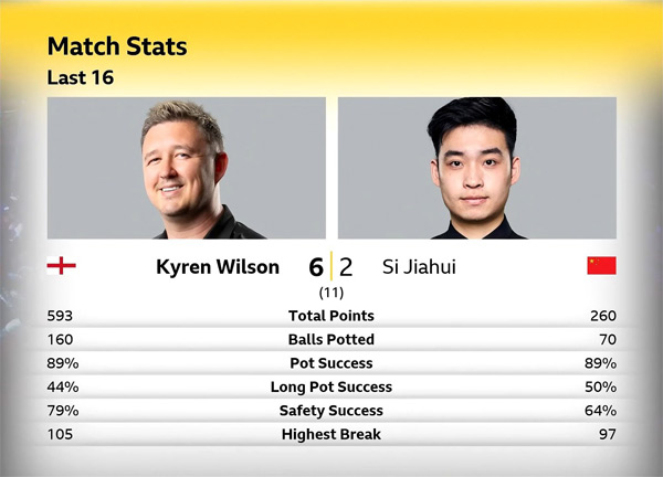 Кайрен Уилсон vs Сы Цзяхуэй