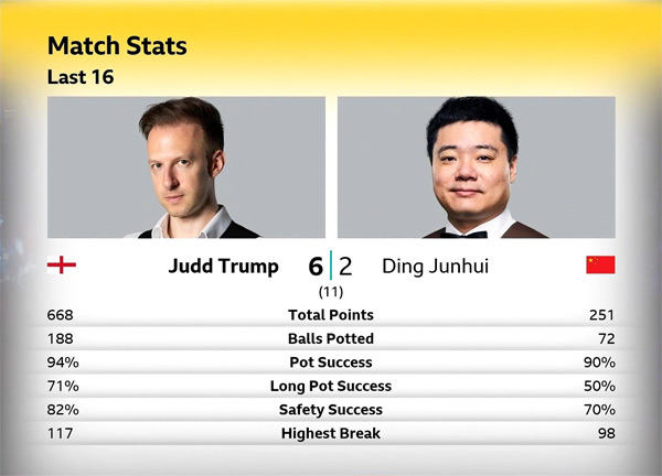 Джадд Трамп vs Дин Джуньху