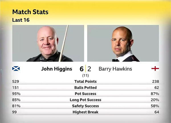 Джон Хиггинс vs Барри Хокинс