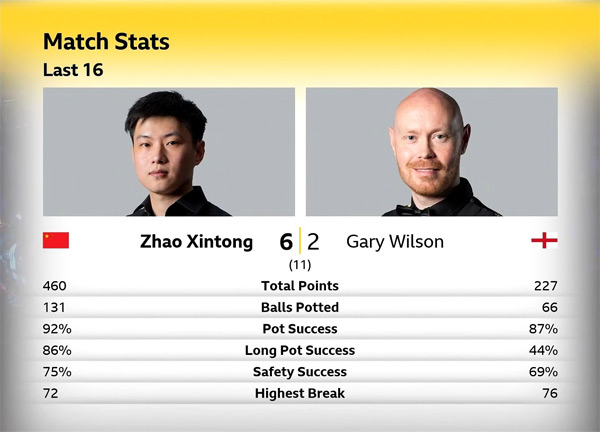 Чжао Синьтун vs Гэри Уилсон