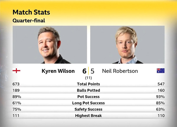 Кайрен Уилсон vs Нил Робертсон