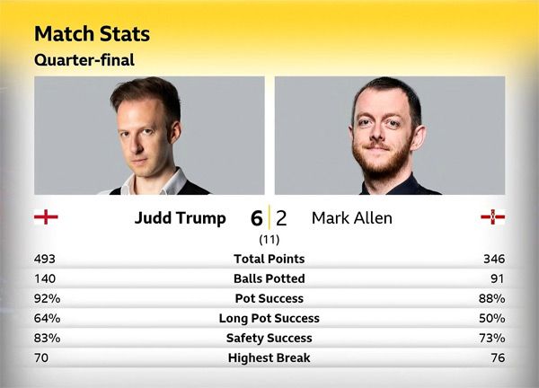 Джадд Трамп vs Марк Аллен