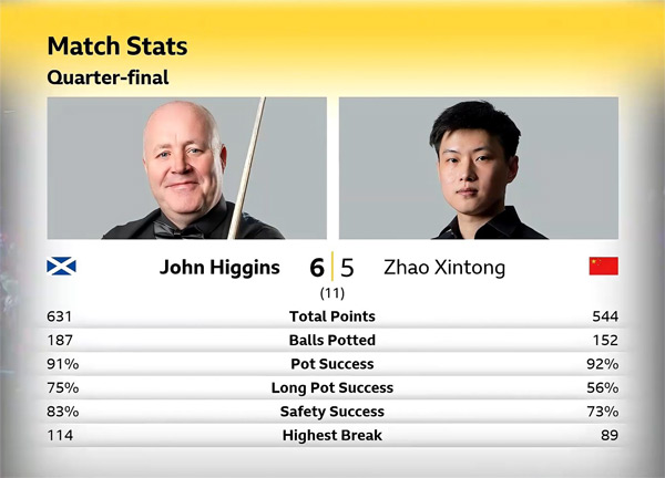 Джон Хиггинс vs Чжао Синьтун