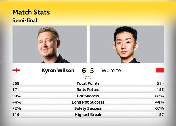 Кайрен Уилсон vs У Ицзэ