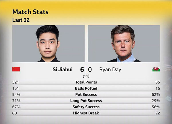 Сы Цзяхуэй vs Райан Дэй