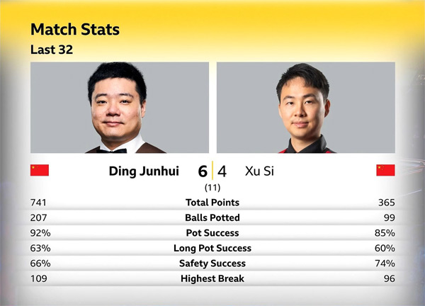 Дин Джуньху vs Сюй Сы