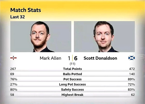 Марк Аллен vs Скотт Дональдсон