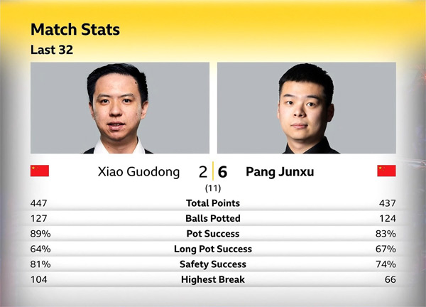Сяо Годун vs Пан Цзюньсюй