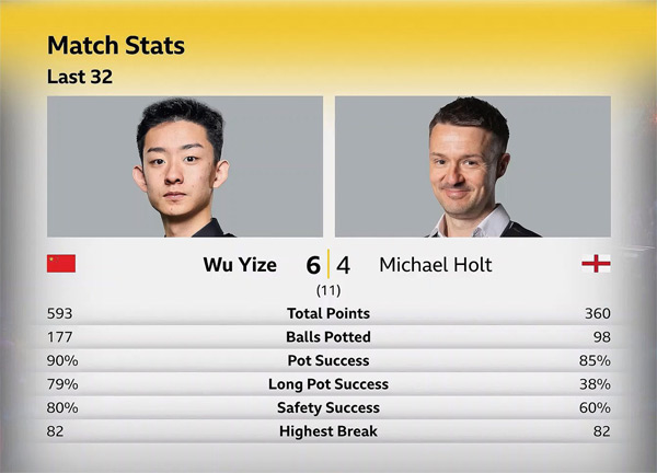 У Ицзэ vs Майкл Холт