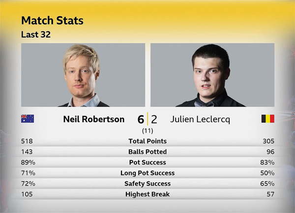 Нил Робертсон vs Жюльен Леклерк