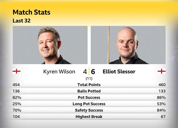 Кайрен Уилсон vs Эллиот Слессор