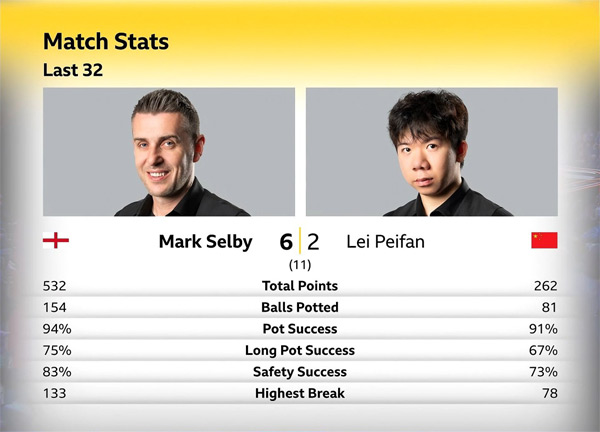 Марк Селби vs Лэй Пэйфань