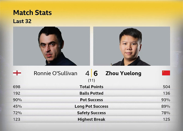 Ронни О'Салливан vs Чжоу Юэлун