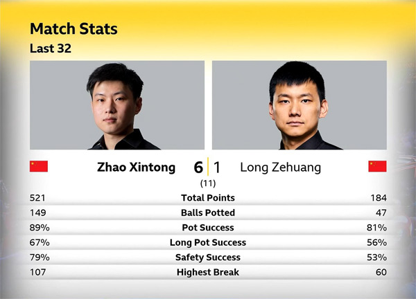 Чжао Синьтун vs Лун Цзэхуан