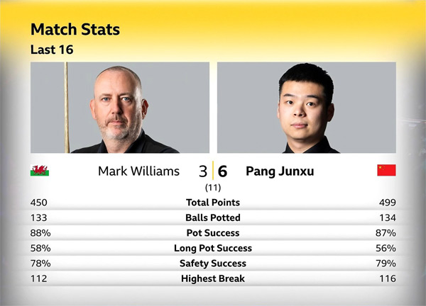 Марк Уильямс vs Пан Цзюньсюй