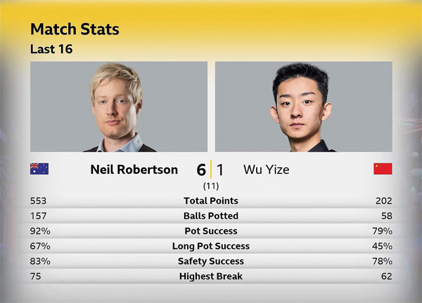 Нил Робертсон vs У Ицзэ