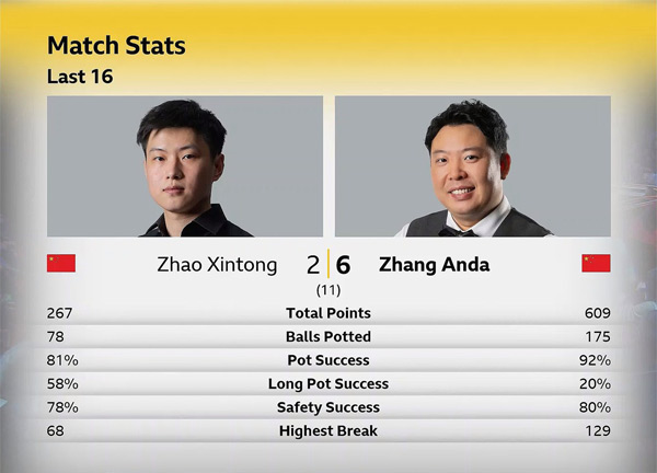 Чжао Синьтун vs Аньда Чжан