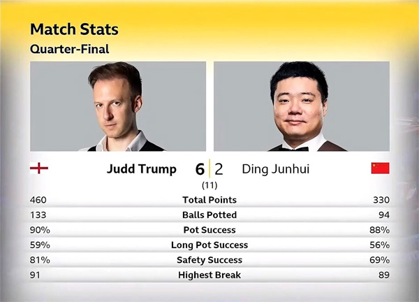 Джадд Трамп vs Дин Джуньху