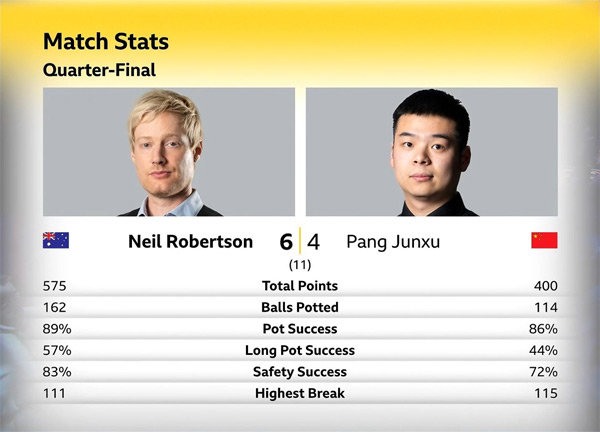 Нил Робертсон vs Пан Цзюньсюй