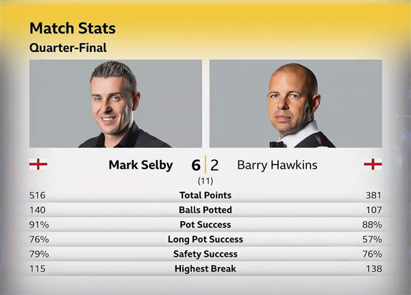 Марк Селби vs Барри Хокинс