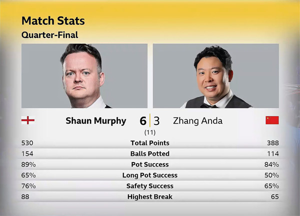 Шон Мерфи vs Аньда Чжан