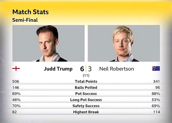 Джадд Трамп vs Нил Робертсон