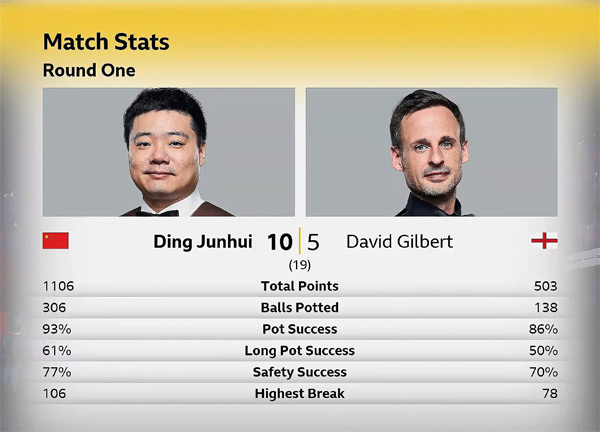 Дин Джуньху vs Дэвид Гилберт