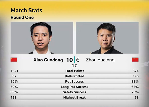 Сяо Годун vs Чжоу Юэлун