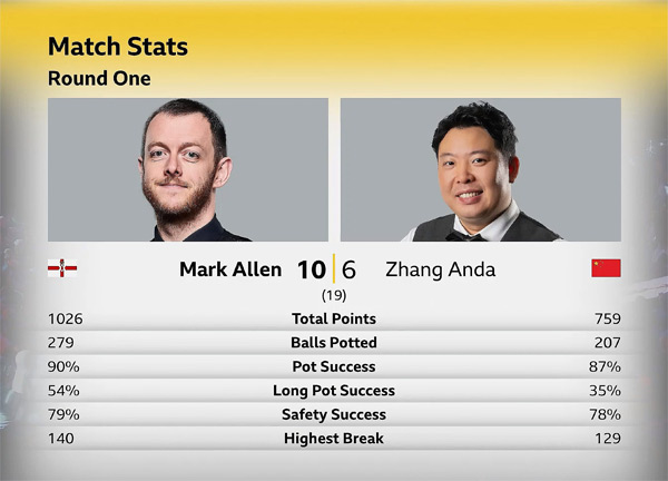Марк Аллен vs Аньда Чжан