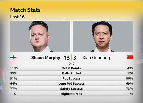 Шон Мерфи vs Сяо Годун