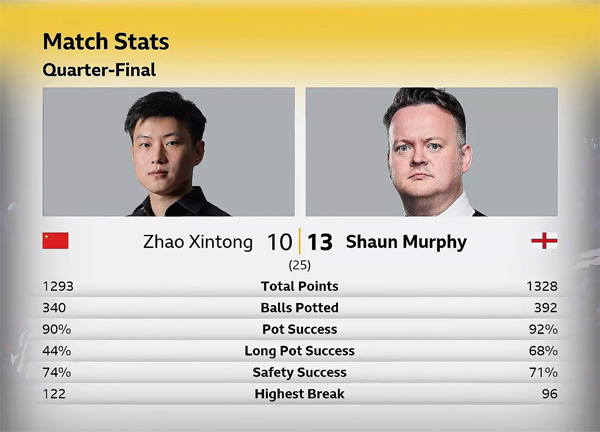 Чжао Синьтун vs Шон Мерфи