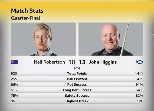 Нил Робертсон vs Джон Хиггинс