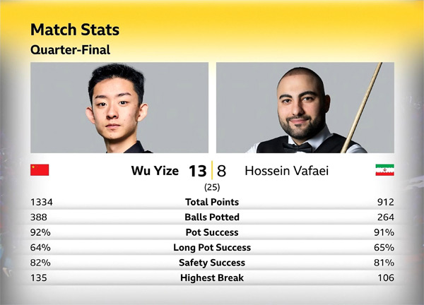 У Ицзэ vs Хоссейн Вафаей